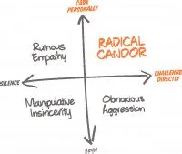  Radical Candor - En Brutal Meningsfullhet Och Empatiska Handledningsanvisningar